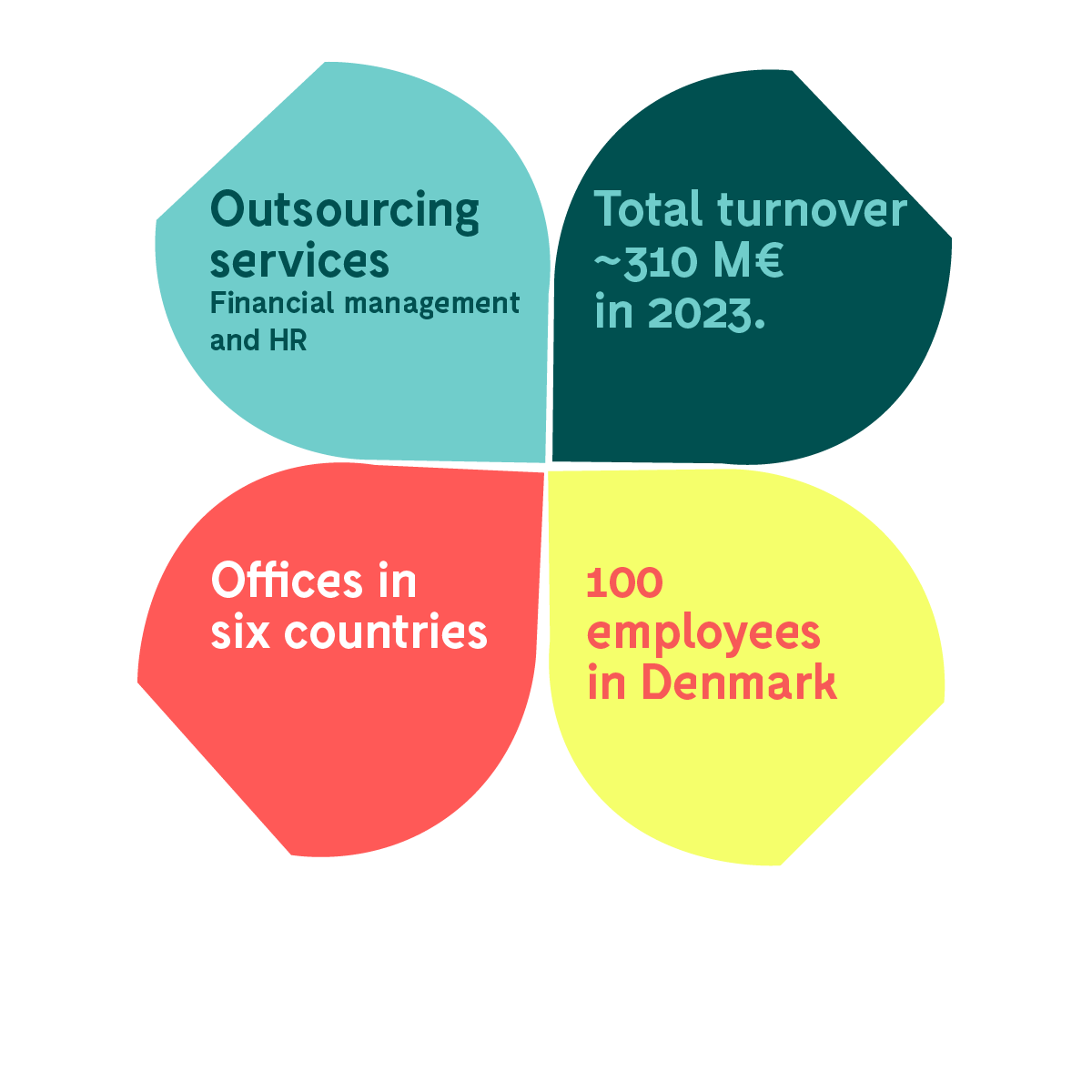 About Accountor - four headlines in figure