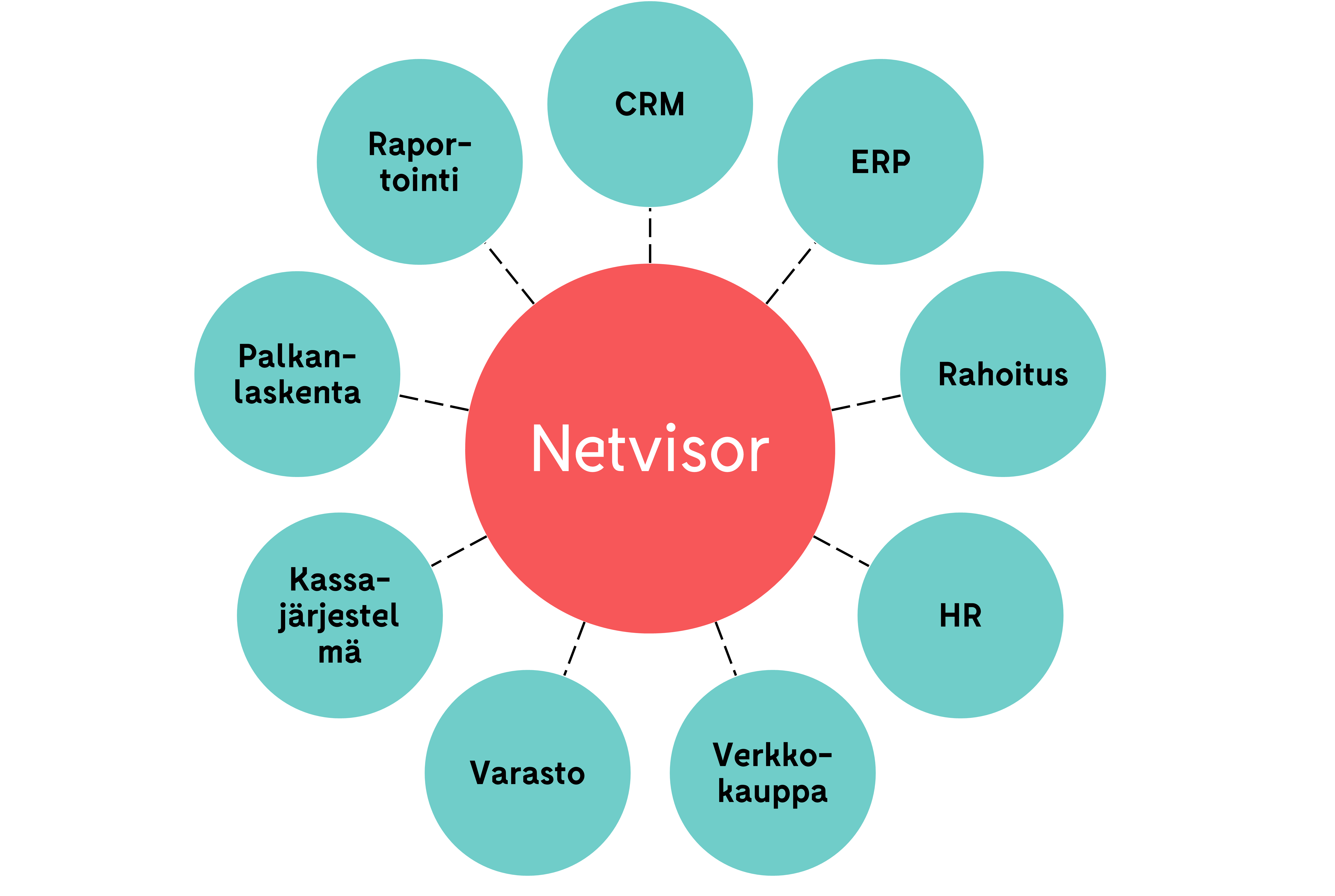 Netvisor integraatiot
