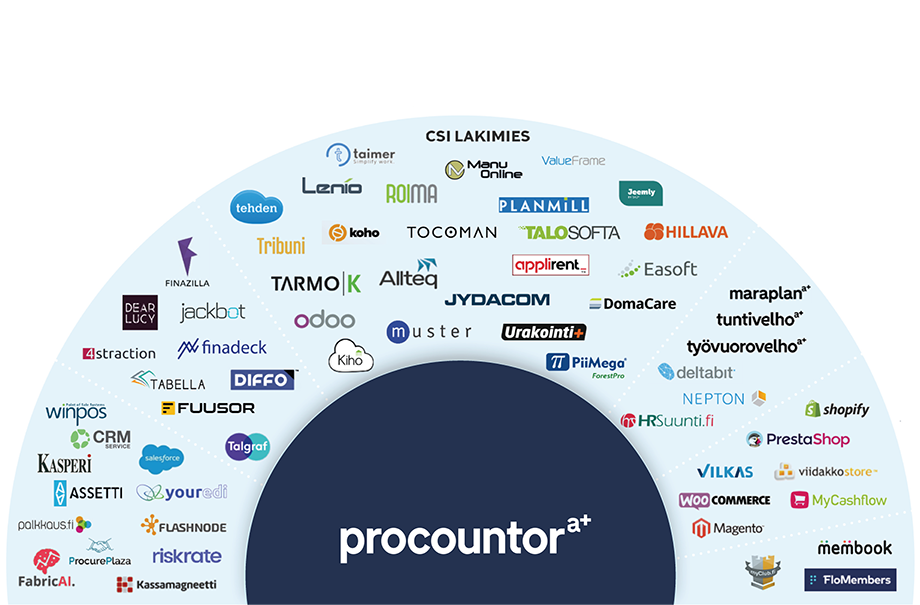 Procountor integraatio ekosysteemi
