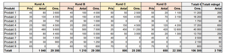 Budgetering kvantifiering