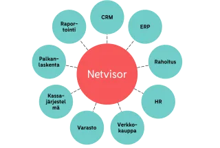 Netvisor integraatiot