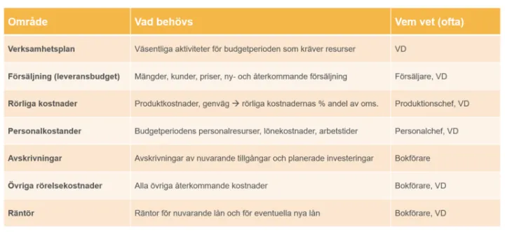 Ansvarspersoner budgeteringen